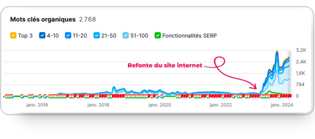 Création site internet notaire